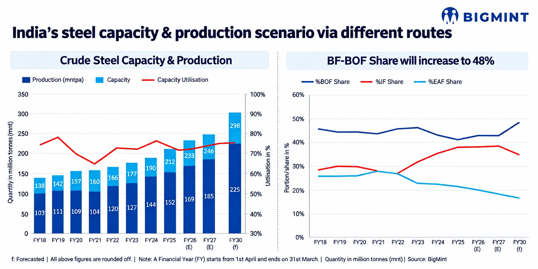 India's Crude Steel Capacity, Production & Route Share