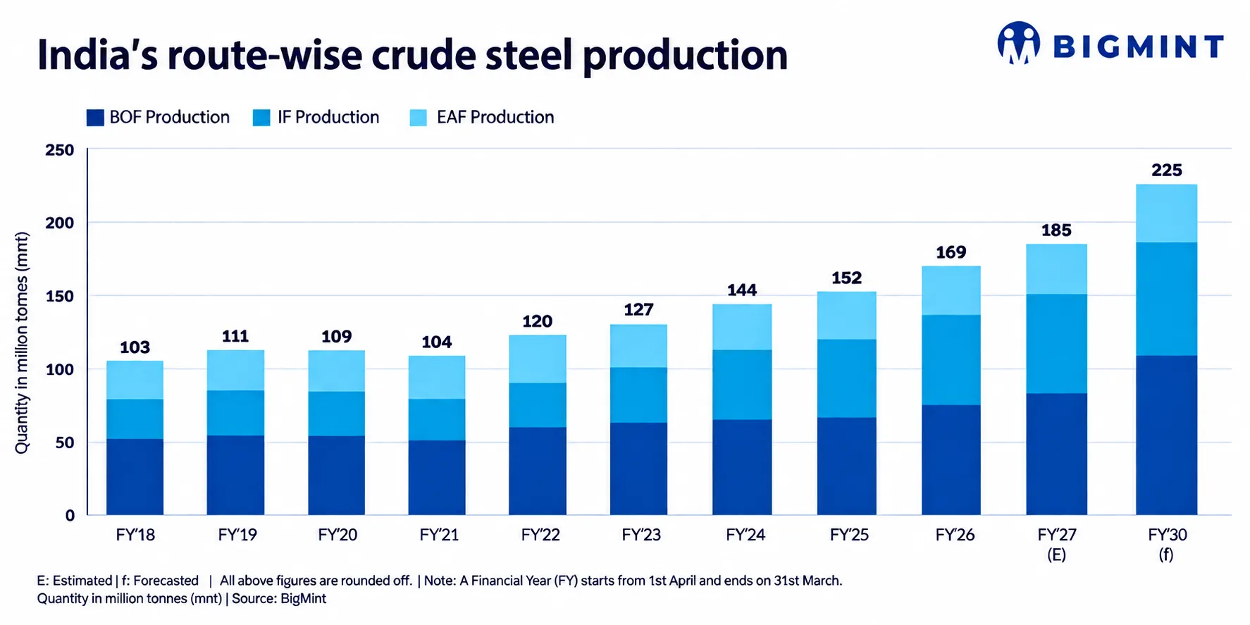 India Crude Steel Production Route Wise